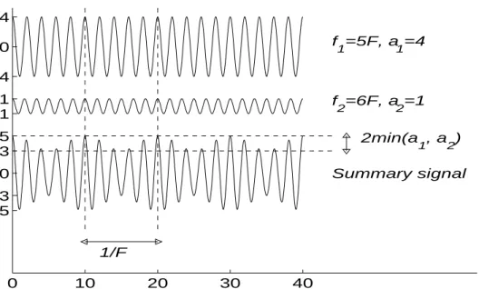 Figure 12. Illustration of the beating caused by two sinusoidal signals. The sinusoids rep- rep-resent the multiples 5 and 6 of a fundamental Hz