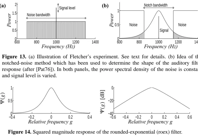 Figure 13. (a) Illustration of Fletcher’s experiment. See text for details. (b) Idea of the notched-noise method which has been used to determine the shape of the auditory filter response (after [Pat76])