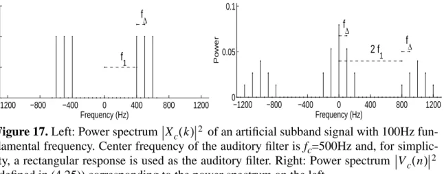 Figure 17. Left: Power spectrum of an artificial subband signal with 100Hz fun- fun-damental frequency