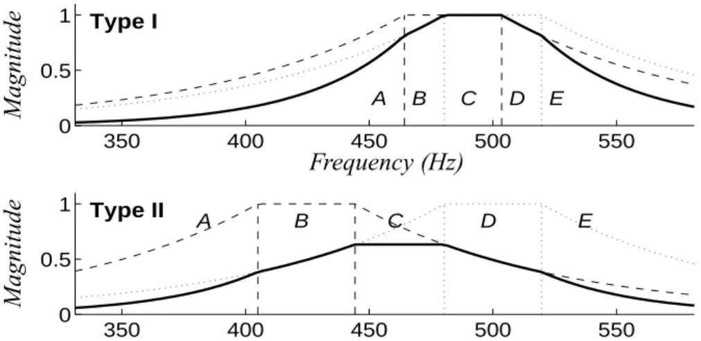 Figure 18. The thick curves in the two panels illustrate the two basic types of the con- con-volved response given by (4.44)