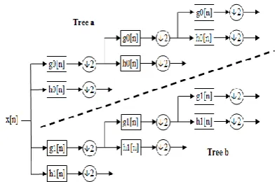 Figure 2. dual tree transformation 