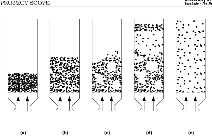 Figure 1.1: (a) Fixed bed state (b) Expanded bed at minimum ﬂuidization gas velocity (c) Bub-bling ﬂuidized bed (d) Slugging regime (e) Entrainment of particles [3]