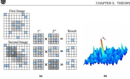 Figure 2.3: (a) correlation of two images using a 4x4 interrogation area. Three correlation in-stances are shown, of which the bottom window shift shows the most likely particlerelocation