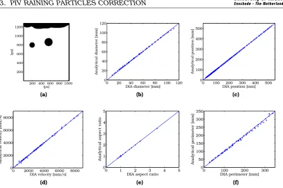 Figure 3.2: (a) An example of a synthetic image with known bubble properties to validate DIA.The other images are parity plots: (b) diameter; (c) Bubble position; (d) Bubble veloc-ity; (e) Bubble aspect ratio; (f) Perimeter (circumference).
