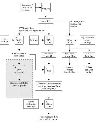 Figure 3.6: The Data Flow Diagram between the different programs