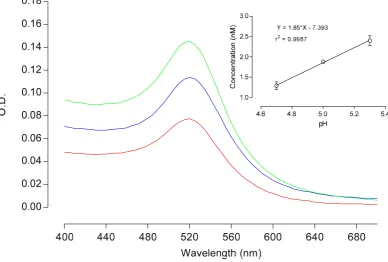 Figure 1. Absorption spectra of AuNPs obtained by the citrate reduction method at pHs 4.7 (red), 5.0 (blue) and 5.3 (green)