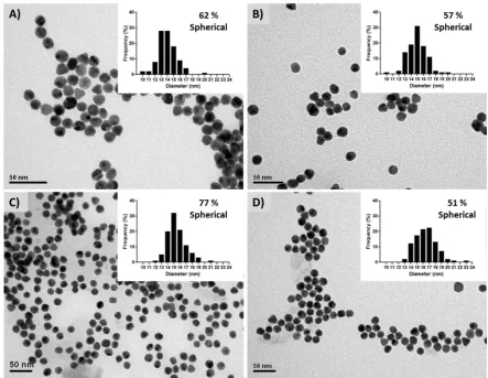 Figure 3. EDS spectra of gold colloidal suspensions at pH 4.7 (a), 5.0 (b) and 5.3 (c)