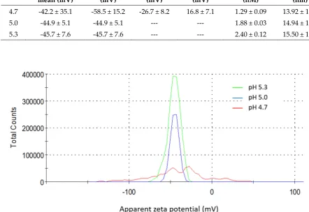 Table 1. Zeta potential, concentration and diameter of AuNPs at pHs 4.7, 5.0 and 5.3.  
