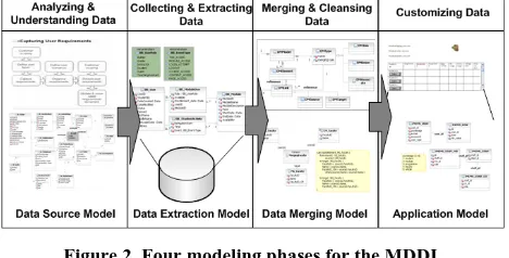Figure 2. Four modeling phases for the MDDI. 