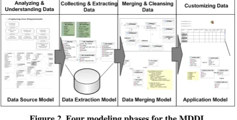Figure 2. Four modeling phases for the MDDI. 