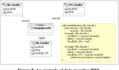 Figure 5. An example of data merging PIM. 
