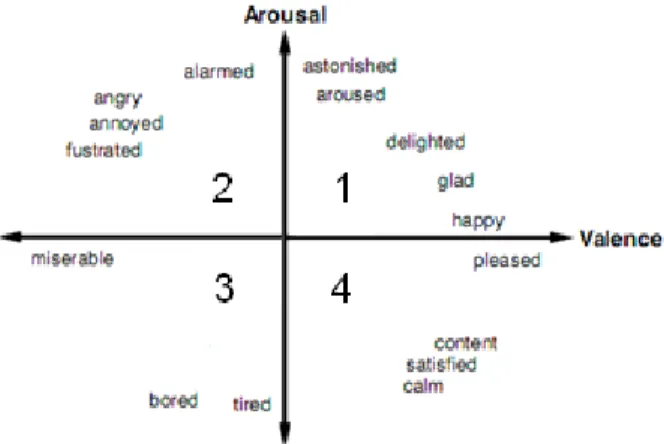 Figure 1 Thayer's model of mood (adapted from [5]). 