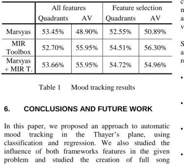 Table 1  Mood tracking results 