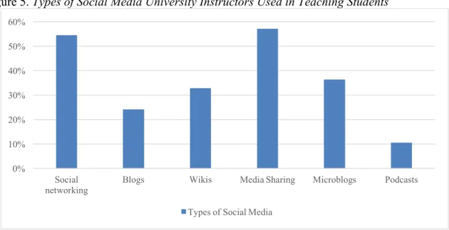 Figure 5. Types of Social Media University Instructors Used in Teaching Students 
