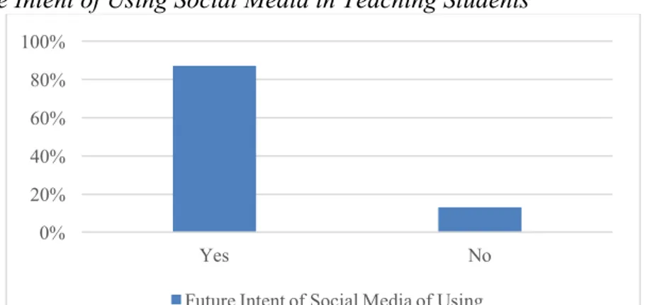 Table 10. Future Intent of Using Social Media in Teaching Students          