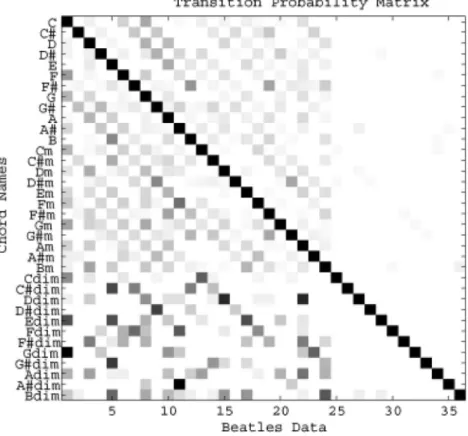 Fig. 6. A 36 ! 36 transition probability matrices obtained from 158 pieces of Beatles’ music