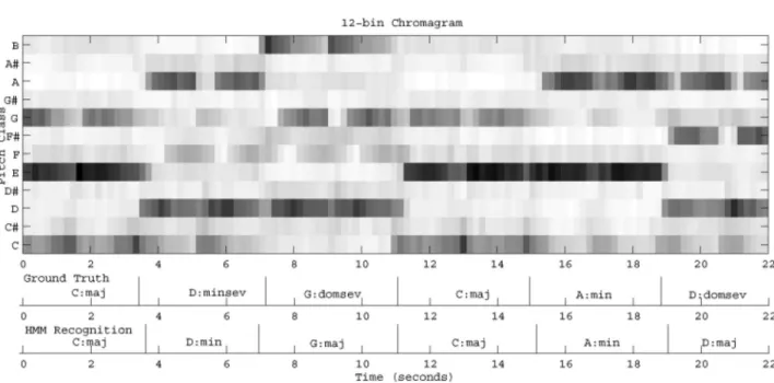Fig. 8 shows an automatic segmentation using the method detailed in [63] of a pop track, along with an  ex-pert’s annotation of segments from the same track