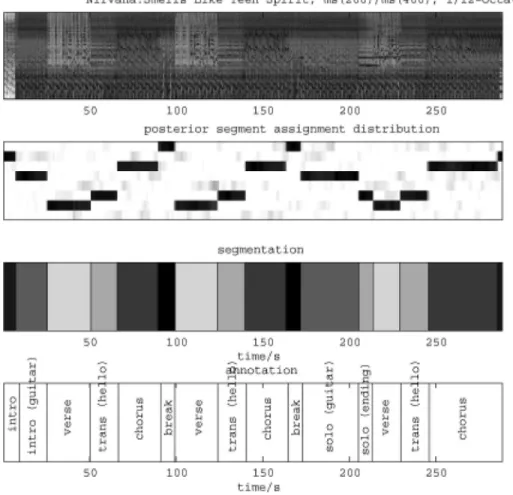 Fig. 8. Segmentation of Nirvana’s Smells Like Teen Spirit (top panel: spectrogram; segmentation in middle two panels) along with annotation by a human expert (bottom panel).