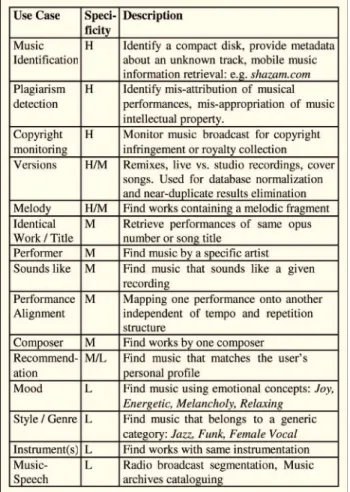 Table 1 Examples of MIR Tasks and Their Specificities