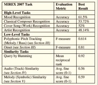 Table 3 Summary of Results of Best-Performing Classification and Recognition Systems in MIREX 2007 Exchange