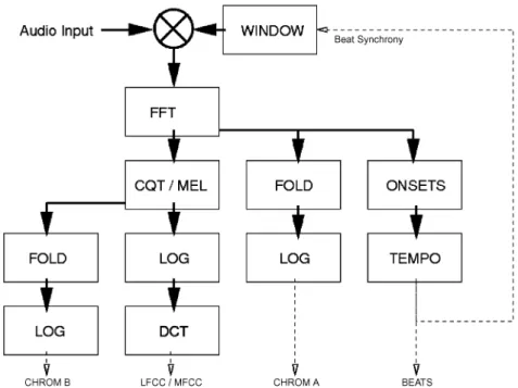 Fig. 3. Folding of a set of linearly spaced frequency bands (lower graph) onto a set of logarithmically spaced frequency bands (upper graph)