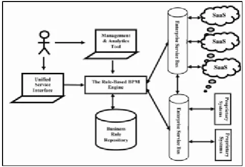 Figure 1.  ESB Based Integration Architecture 