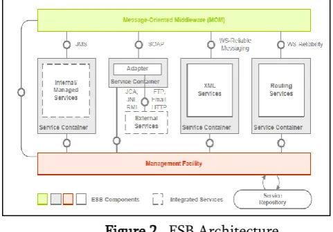 Figure 2.  ESB Architecture 