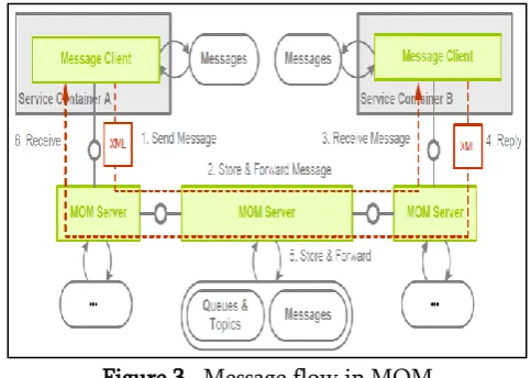 Figure 3.  Message flow in MOM 