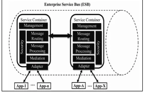 Figure 4. Detailed Service Containers 