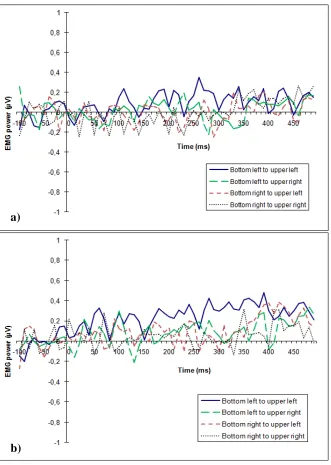 Figure 4. EMGs from the imitation phase for ERPs for each hand resemble the four different movements which could be seen on screen during observation