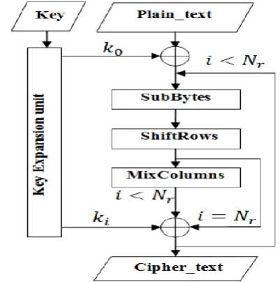 Figure 1. AES encryption algorithm Structure 