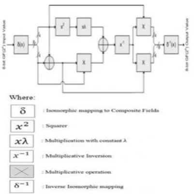 Figure 7. Multiplicative inversion module for the S-
