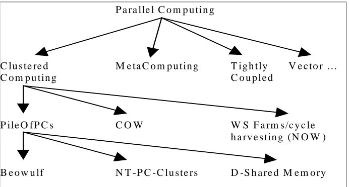 Figure 1: A Taxonomy of Parallel Computing