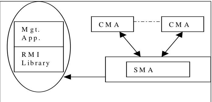 Figure 2: The Smile Cluster Management system