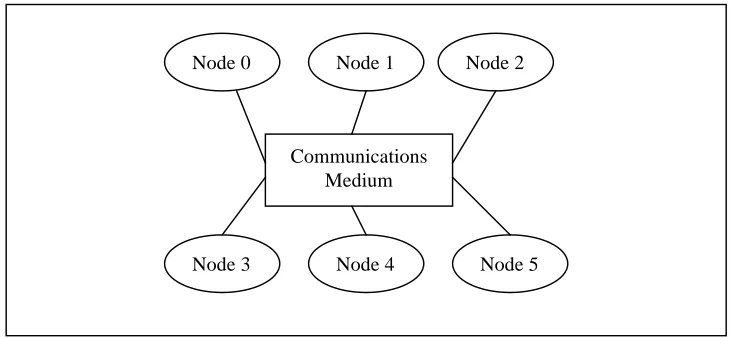 Figure 3: Basic architecture of a cluster system