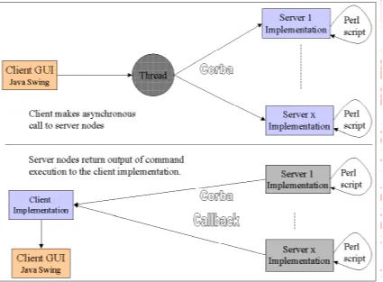 Figure 4 : Cluster System Manager Architecture Overview