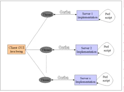 Figure 8 : Client –Server Communication Implementation