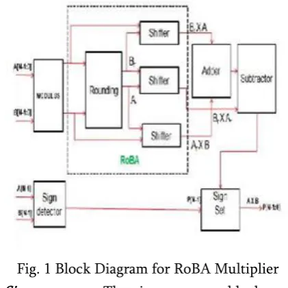 Fig. 1 Block Diagram for RoBA Multiplier 