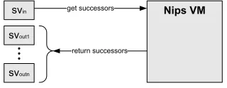 Figure 1.3: Nips VM API