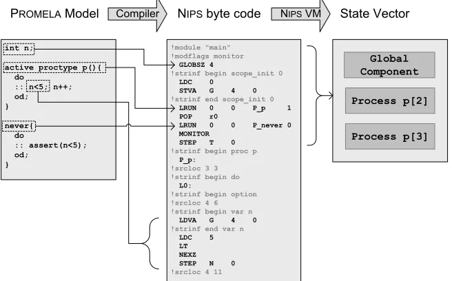 Figure 2.1: Nips Byte Code Example
