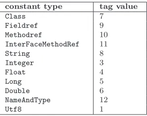 Figure 2.4: Java class Format