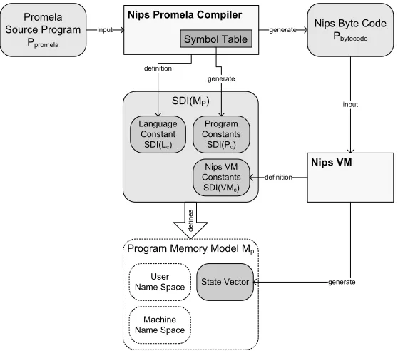Figure 3.1: Nips Memory Model