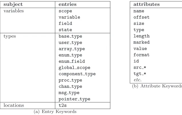 Table 3.1: Predeﬁned Entry and Attribute Keywords