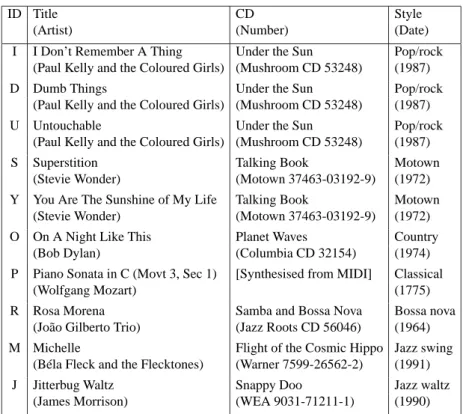 Table 1: Details of audio data used in experiments