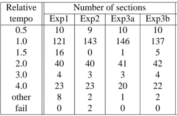 Table 5: Beat tracking rates relative to the primary metrical level
