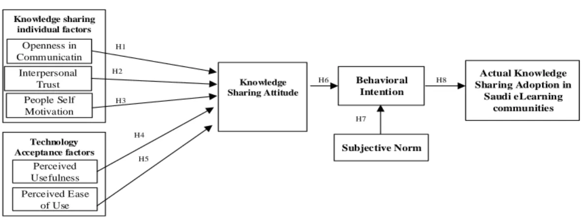 Figure 1. Research model  Hypotheses Development 
