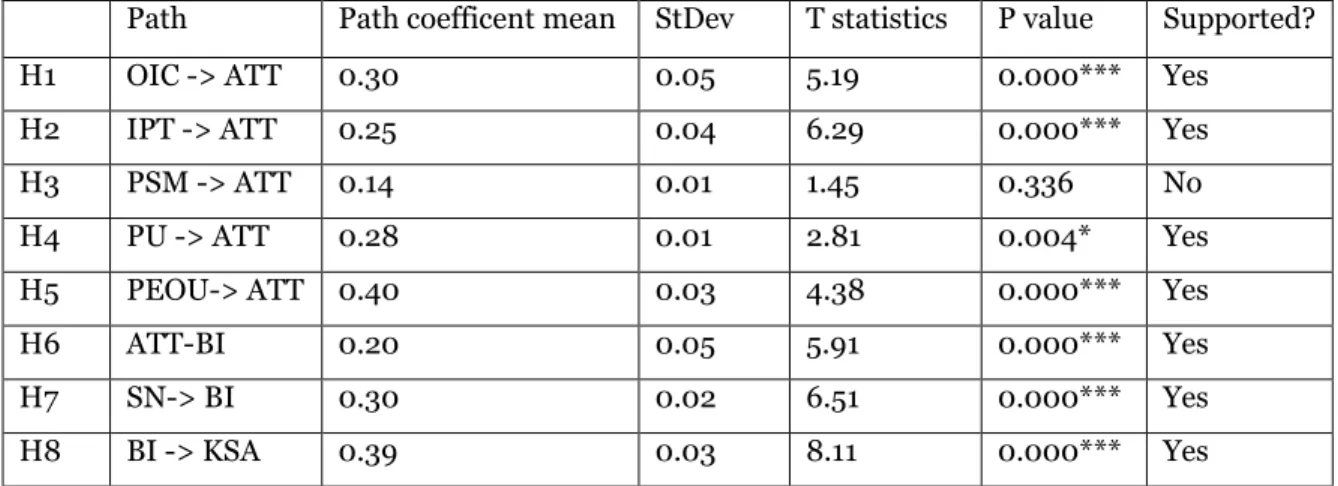 Table 2.  Hypotheses Testing 