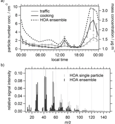 Fig. 5. (a) Average diurnal cycles of number concentrations of par-ticles classiﬁed as cooking and trafﬁc (left axis), and of the massconcentration of the HOA factor (right axis) retrieved via positivematrix factorization of ensemble organic mass spectra (
