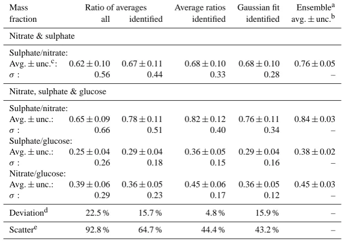 Table 2. Comparison of relative composition from single-particle and ensemble measurements of internally mixed particles of nitrate andsulphate, and of nitrate, sulphate and glucose