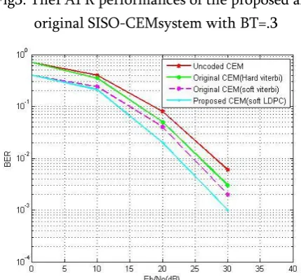 Fig 4: The PAPR performances of the proposed and original SISO-CEMsystem with BT=0.1 